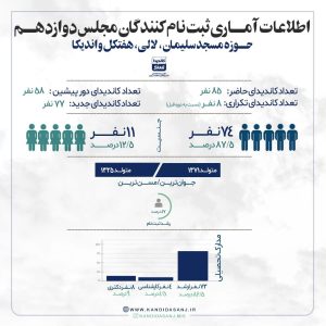 اینفوگرفیک| اطلاعات آماری ثبت نام کنندگان در انتخابات دوازدهمین دوره مجلس شورای اسلامی/ حوزه انتخابیه مسجدسلیمان، لالی، هفتکل و اندیکا