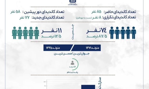 اینفوگرفیک| اطلاعات آماری ثبت نام کنندگان در انتخابات دوازدهمین دوره مجلس شورای اسلامی/ حوزه انتخابیه مسجدسلیمان، لالی، هفتکل و اندیکا